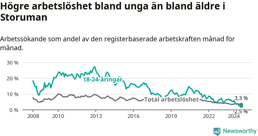 Graf: Skillnad i arbetslöshet mellan unga och hela befolkningen i Storumans kommun