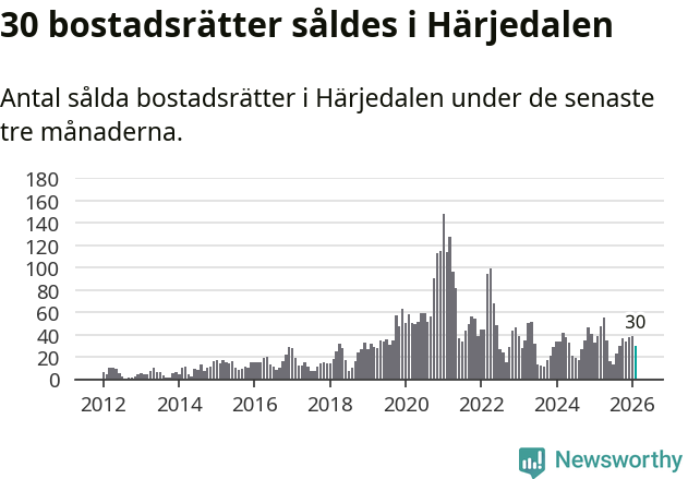 Graf: Antal sålda bostadsrätter i Härjedalens kommun