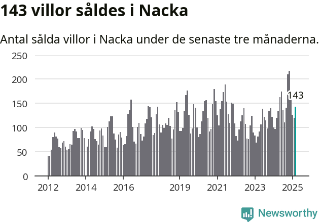 Graf: Antal sålda villor i Nacka kommun