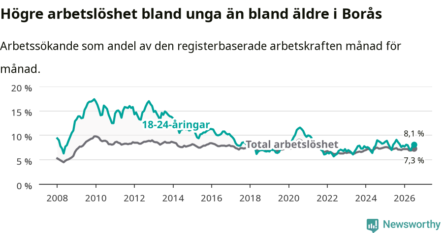 Graf: Skillnad i arbetslöshet mellan unga och hela befolkningen i Borås kommun