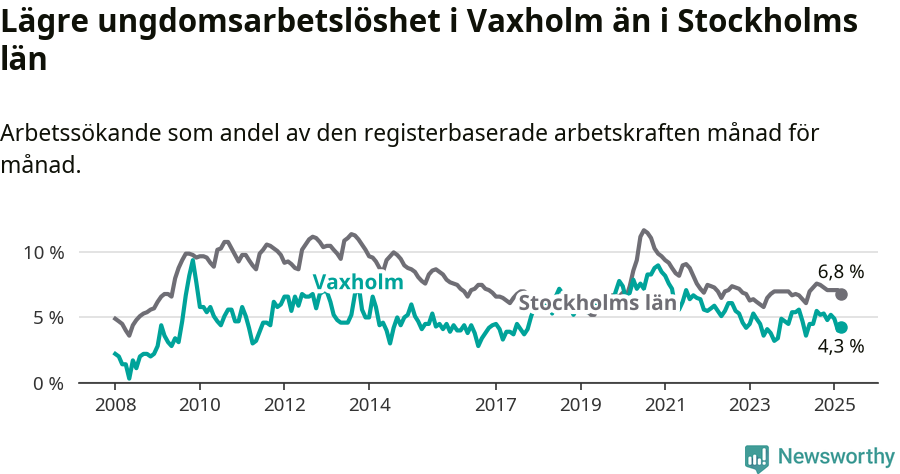 Graf: Arbetslöshet bland unga i Vaxholms kommun och Stockholms län