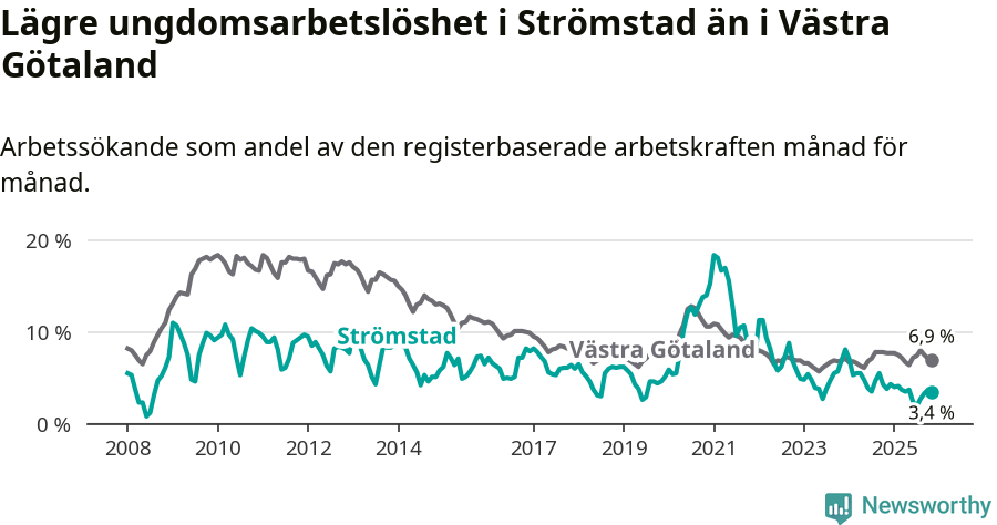 Graf: Arbetslöshet bland unga i Strömstads kommun och Västra Götalands län