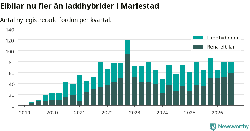 Graf: Antal nya laddhybrider och elbilar över tid