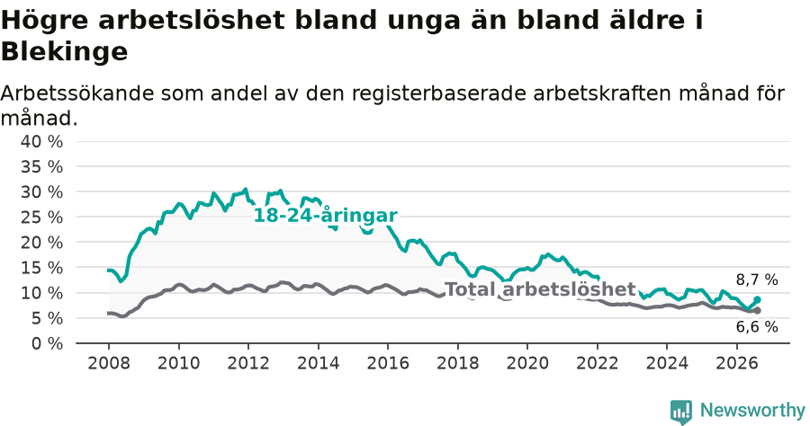 Graf: Skillnad i arbetslöshet mellan unga och hela befolkningen i Blekinge län