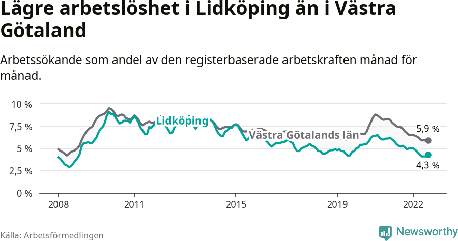 Graf: Arbetslöshet i Lidköpings kommun och Västra Götalands län