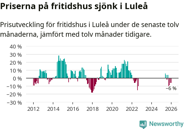 Graf: Prisutveckling för fritidshus i Luleå kommun