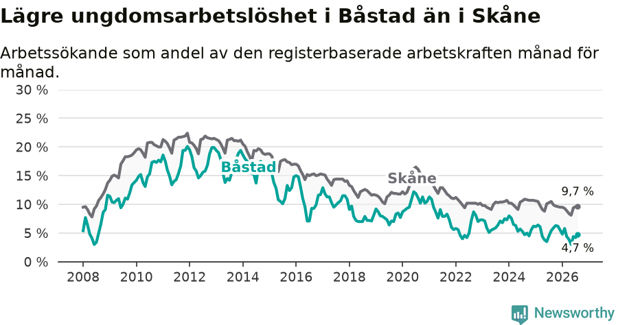 Graf: Arbetslöshet bland unga i Båstads kommun och Skåne län