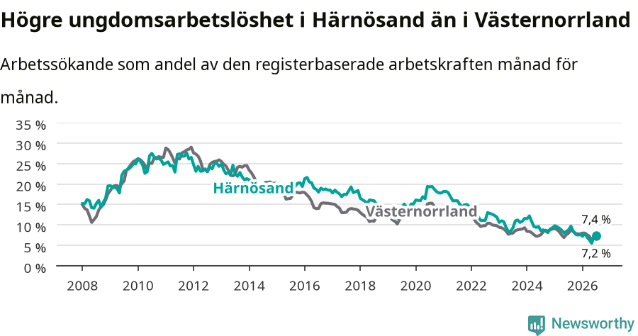 Graf: Arbetslöshet bland unga i Härnösands kommun och Västernorrlands län