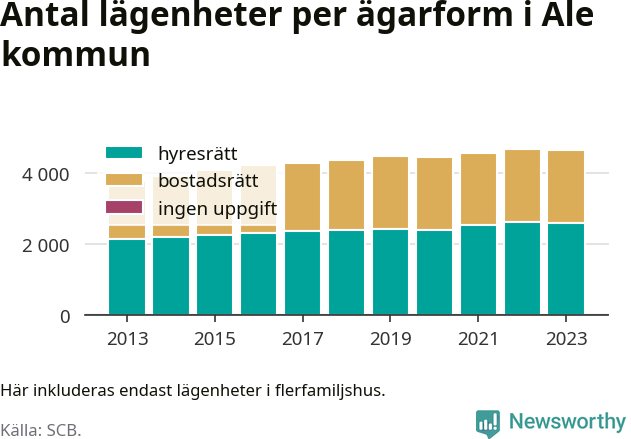 stapeldiagram över fördelningen mellan bostadsrätter och hyresrätter