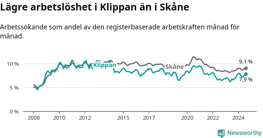 Graf: Arbetslöshet i Klippans kommun och Skåne län