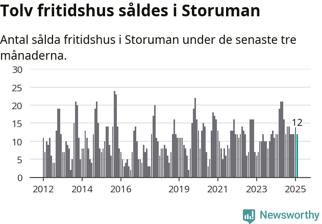 Graf: Antal sålda fritidshus i Storumans kommun