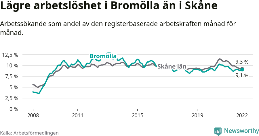 Graf: Arbetslöshet i Bromölla kommun och Skåne län