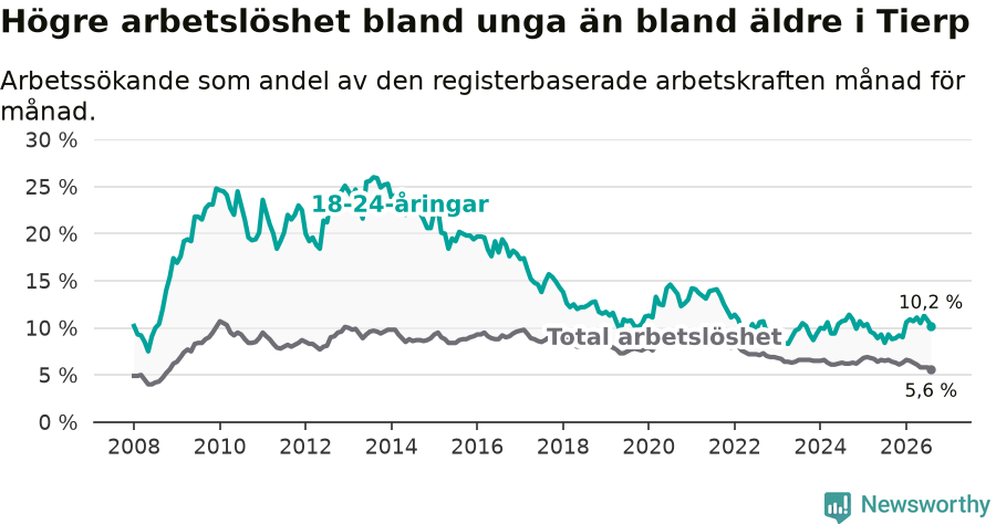 Graf: Skillnad i arbetslöshet mellan unga och hela befolkningen i Tierps kommun
