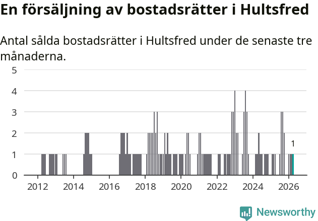 Graf: Antal sålda bostadsrätter i Hultsfreds kommun