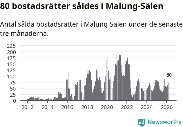 Graf: Antal sålda bostadsrätter i Malung-Sälens kommun