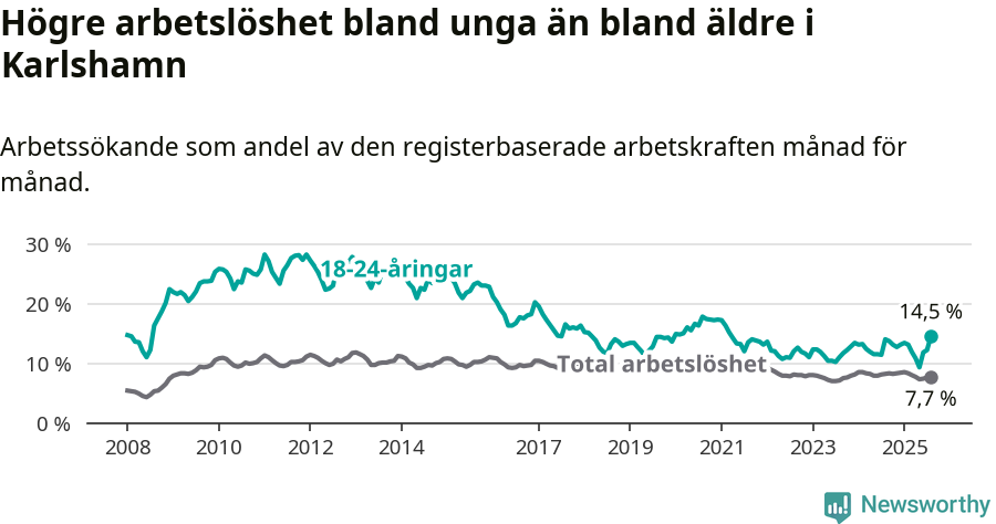 Graf: Skillnad i arbetslöshet mellan unga och hela befolkningen i Karlshamns kommun
