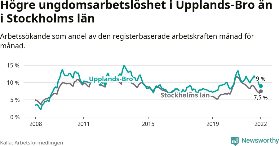 Graf: Arbetslöshet bland unga i Upplands-Bro kommun och Stockholms län