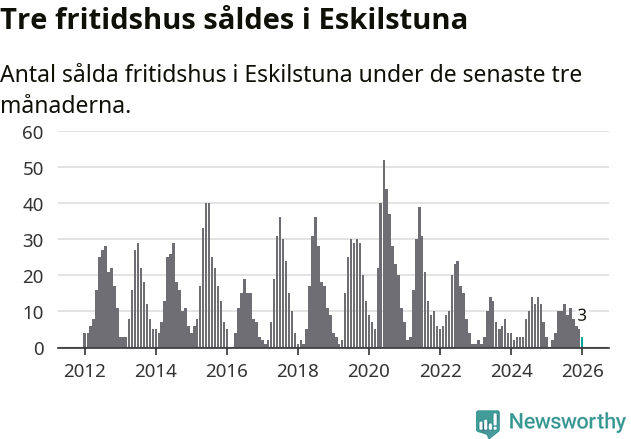 Graf: Antal sålda fritidshus i Eskilstuna kommun