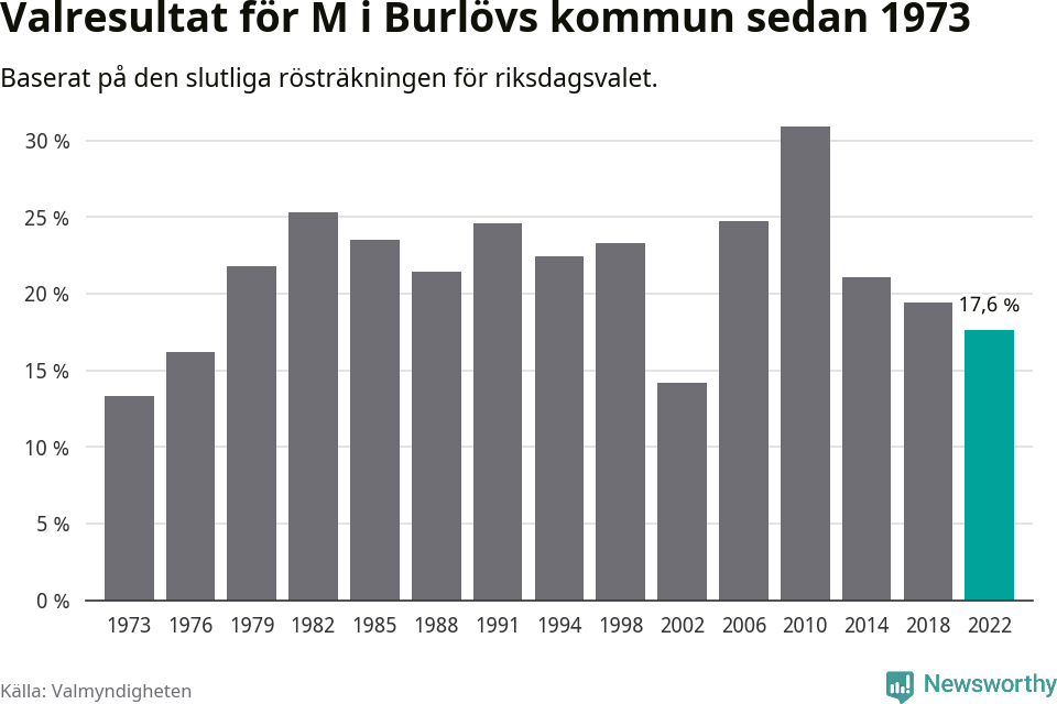 Moderaternas resultat över tid