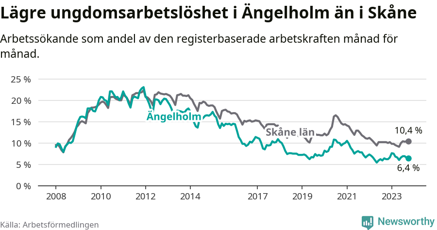 Graf: Arbetslöshet bland unga i Ängelholms kommun och Skåne län