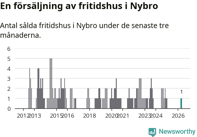 Graf: Antal sålda fritidshus i Nybro kommun