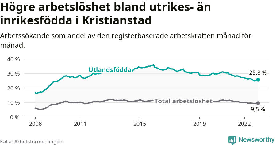 Graf: Skillnad i arbetslöshet mellan utrikesfödda och hela befolkningen i Kristianstads kommun