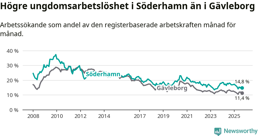 Graf: Arbetslöshet bland unga i Söderhamns kommun och Gävleborgs län