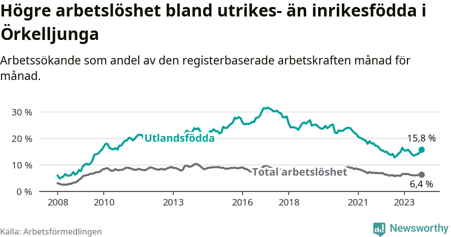 Graf: Skillnad i arbetslöshet mellan utrikesfödda och hela befolkningen i Örkelljunga kommun