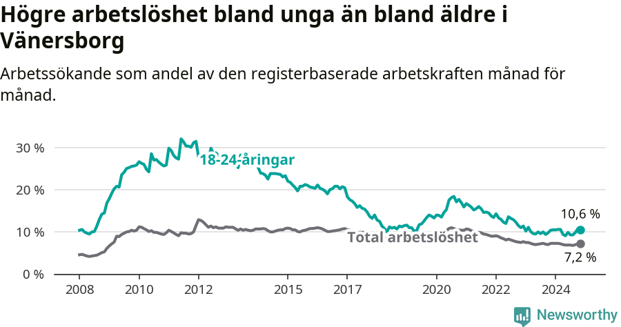 Graf: Skillnad i arbetslöshet mellan unga och hela befolkningen i Vänersborgs kommun