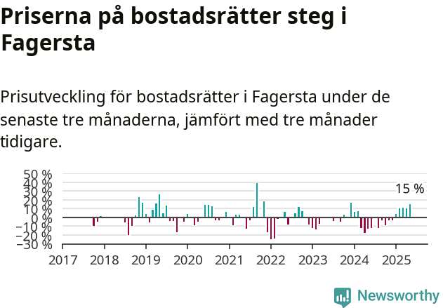 Graf: Prisutveckling för bostadsrätter i Fagersta kommun