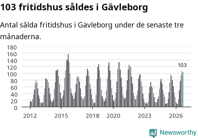Graf: Antal sålda fritidshus i Gävleborgs län