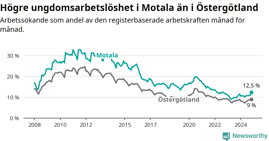 Graf: Arbetslöshet bland unga i Motala kommun och Östergötlands län