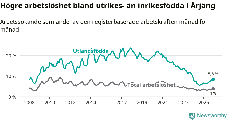Graf: Skillnad i arbetslöshet mellan utrikesfödda och hela befolkningen i Årjängs kommun