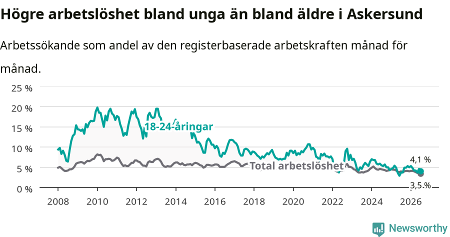 Graf: Skillnad i arbetslöshet mellan unga och hela befolkningen i Askersunds kommun