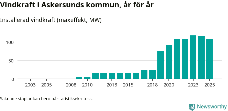 stapeldiagram som visar den totala installerade effekten från år till år.