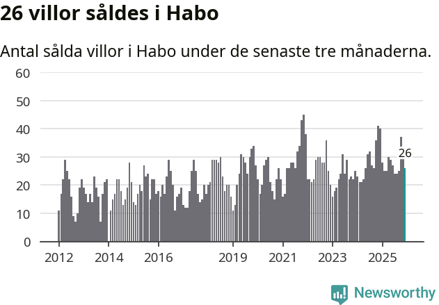 Graf: Antal sålda villor i Habo kommun