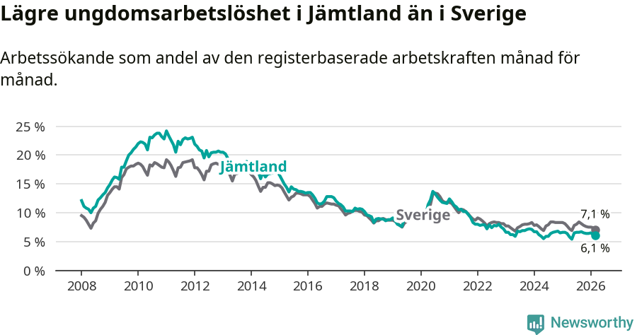 Graf: Arbetslöshet bland unga i Jämtlands län och Sverige