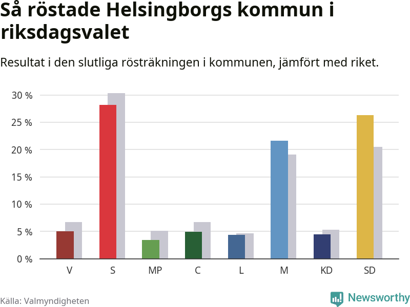 Graf: Så röstade Helsingborgs kommun i riksdagsvalet, jämfört med riket
