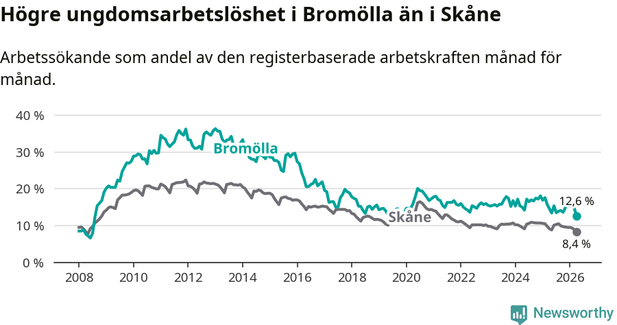 Graf: Arbetslöshet bland unga i Bromölla kommun och Skåne län