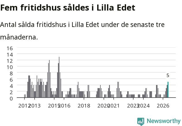Graf: Antal sålda fritidshus i Lilla Edets kommun