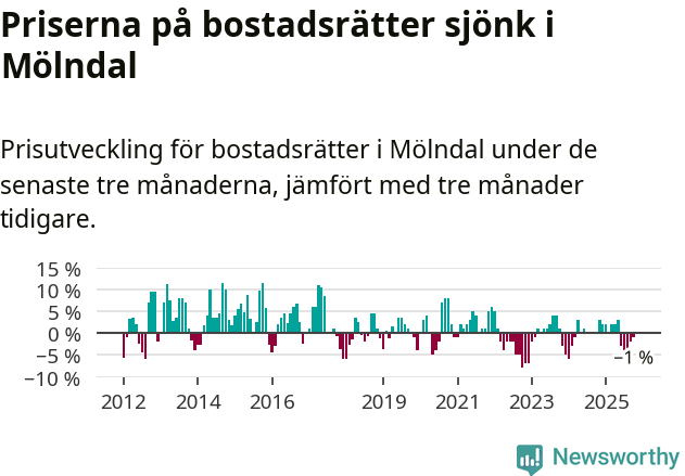 Graf: Prisutveckling för bostadsrätter i Mölndals kommun