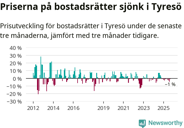 Graf: Prisutveckling för bostadsrätter i Tyresö kommun