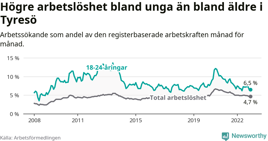 Graf: Skillnad i arbetslöshet mellan unga och hela befolkningen i Tyresö kommun