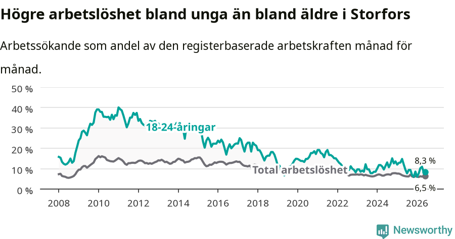 Graf: Skillnad i arbetslöshet mellan unga och hela befolkningen i Storfors kommun