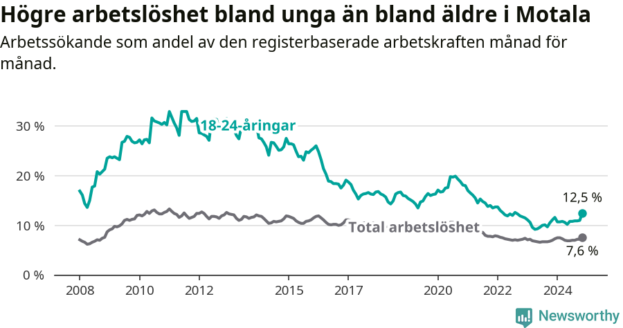 Graf: Skillnad i arbetslöshet mellan unga och hela befolkningen i Motala kommun