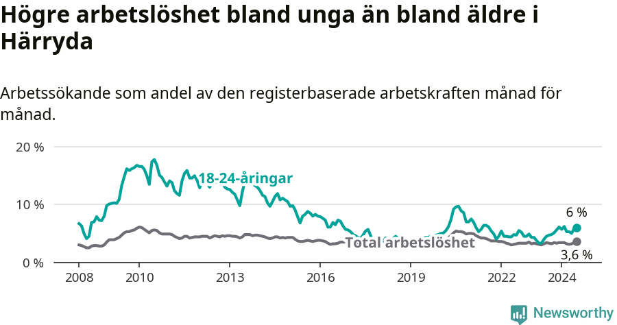 Graf: Skillnad i arbetslöshet mellan unga och hela befolkningen i Härryda kommun