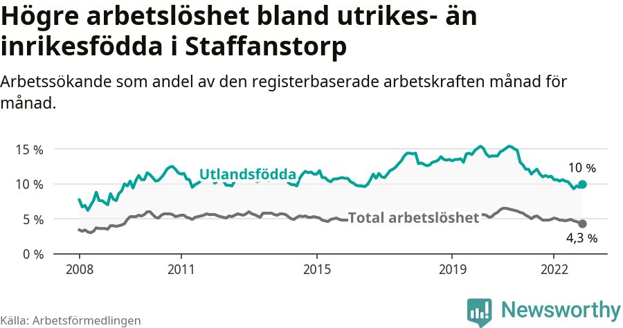 Graf: Skillnad i arbetslöshet mellan utrikesfödda och hela befolkningen i Staffanstorps kommun