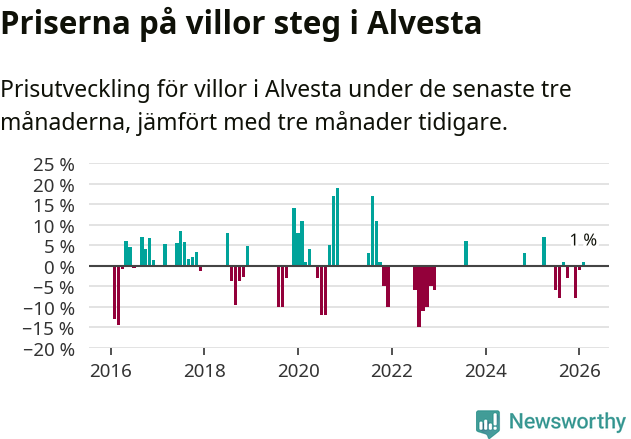 Graf: Prisutveckling för villor i Alvesta kommun