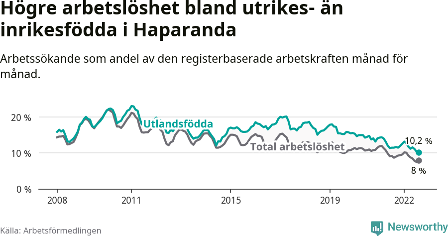 Graf: Skillnad i arbetslöshet mellan utrikesfödda och hela befolkningen i Haparanda kommun