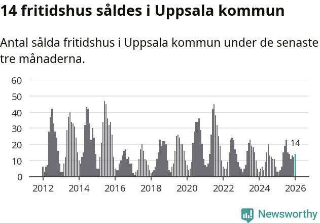 Graf: Antal sålda fritidshus i Uppsala kommun